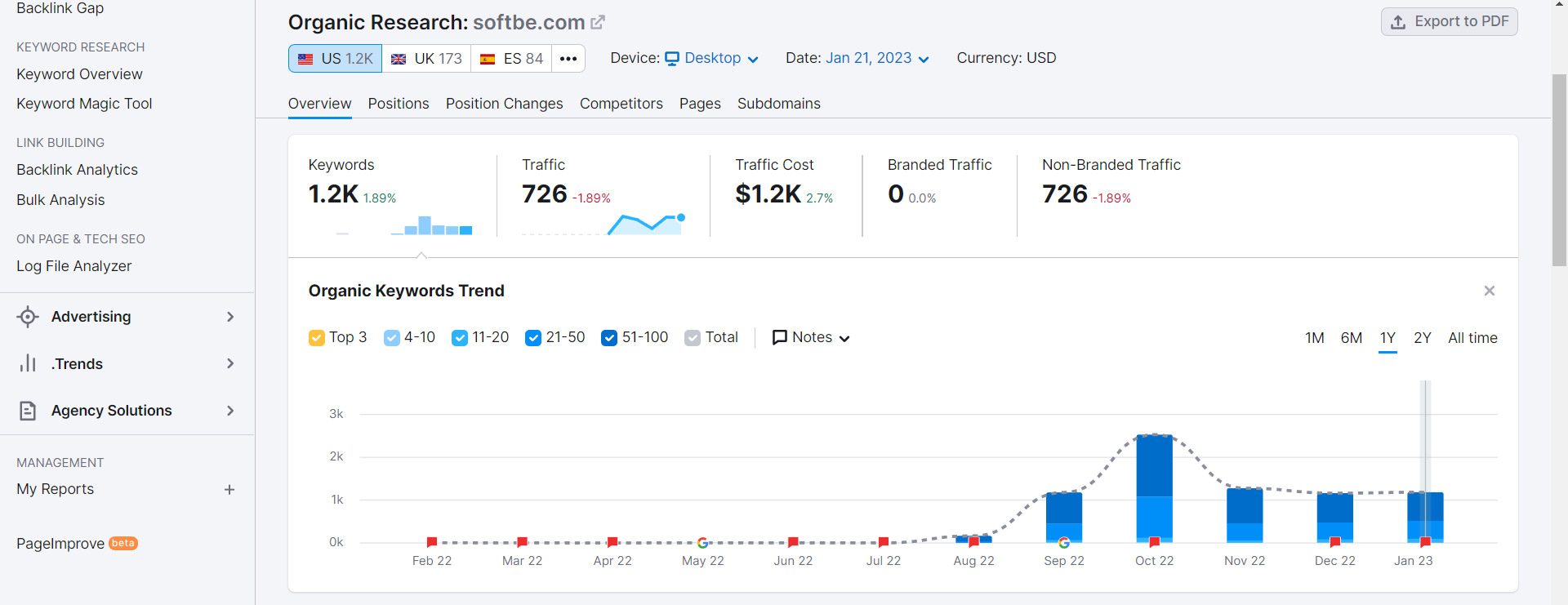 Softbe Semrush